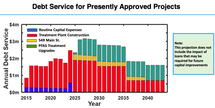 Slide presented by the AWD FinCom shows the AWD's annual cost of servicing older debt from building three water treatment plants