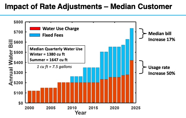 Slide presented by the AWD FinCom shows change over time in the annual water bill for a hypothetical residential customer who uses the median amount of water. Fixed Fees pay the debt service on capital expenses, while the Water Use Charge pays for operating costs.